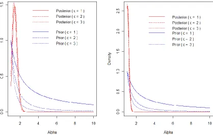 Figure 1: Plots to represent the interplay between the prior (3) and the posterior density (7) for  