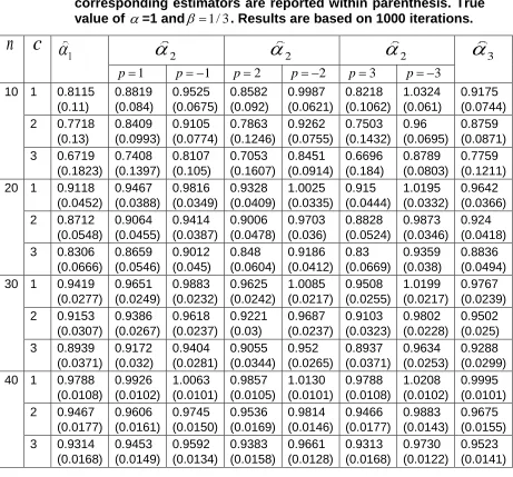 Table 2:   Empirical and fitted probability distributions for abortion data 