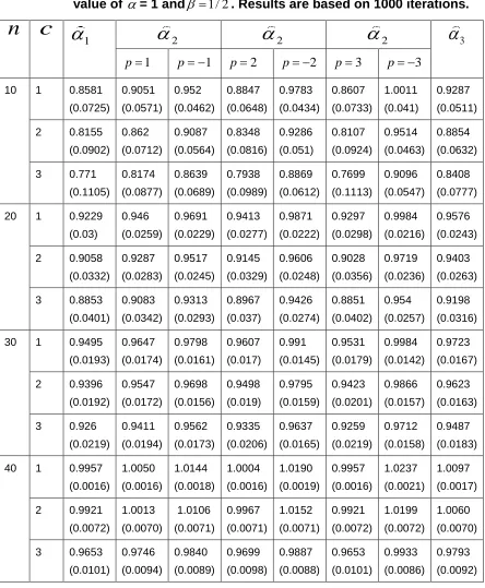 Table 4:  Three different estimators for the parameter  with values of  c = 1; 2; 3; n = 10; 20; 30; 40 and p =  1;  2;  3