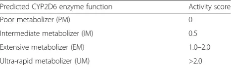 Table 1 Predicted CYP2D6 enzyme function based upon theactivity score derived from SNV identification