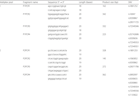 Table 4 The oligonucleotide PCR primers used for amplification of genomic DNA to obtain template