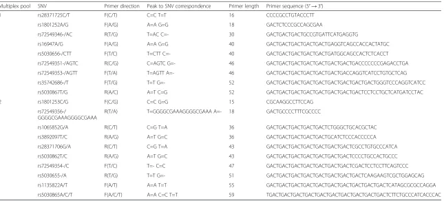 Table 5 The oligonucleotide primers for SNaPshot primer extension reactions