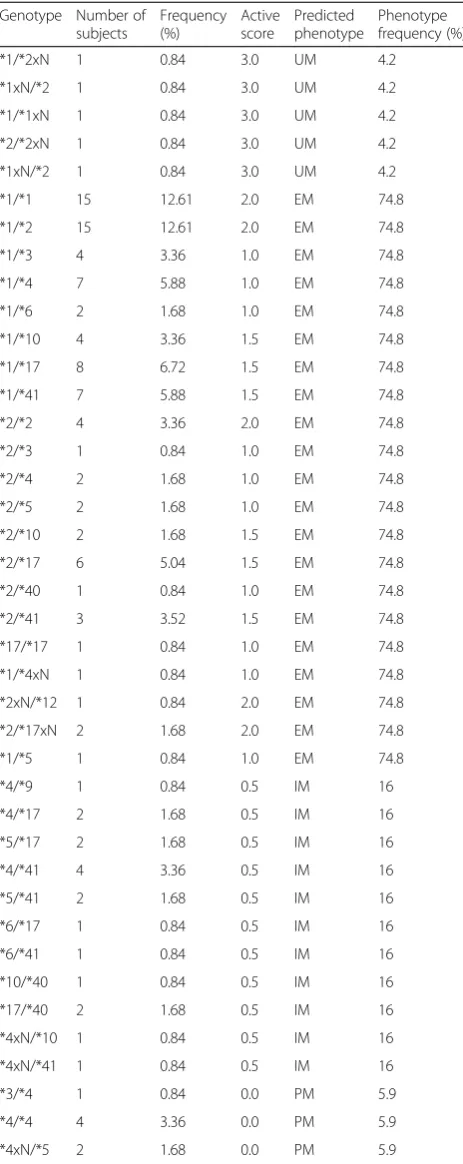 Table 6 Distribution of( CYP2D6 genotypes and phenotypesn = 119, including 79 unknown subjects and 30 reference subjects)