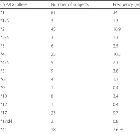 Table 7 ADRB1 genotype