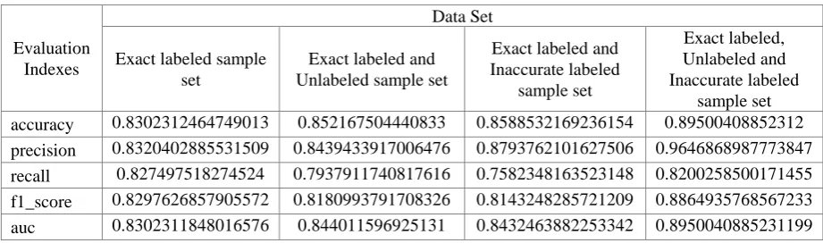 Table 2. Comparison table of evaluation indexes of prediction model. 