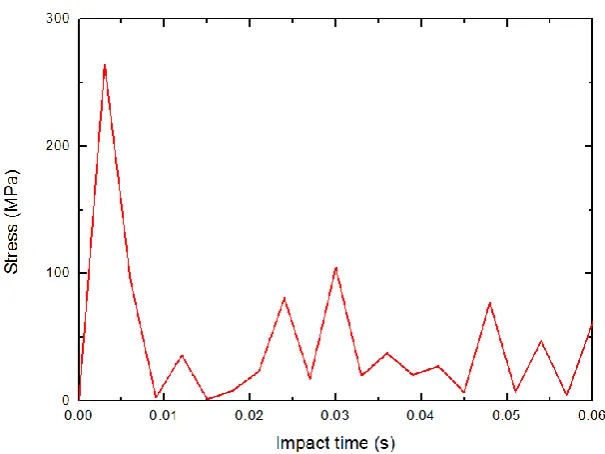 Figure 3. Variation of strain with time at the maximum displacement zone. 