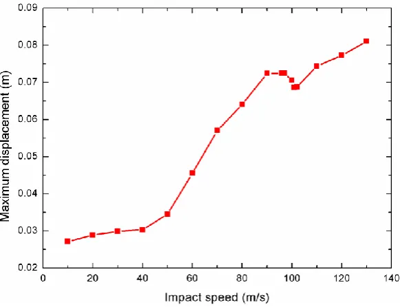 Figure 4. Maximum displacement at different impact speeds. 