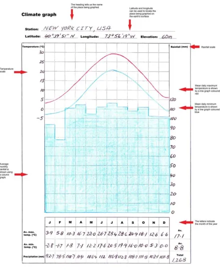 Figure 2: Hand-drawn climate graph of New York City using the data in Figure 1 