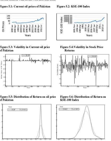 Figure 5.1: Current oil prices of Pakistan         Figure 5.2: KSE-100 Index 