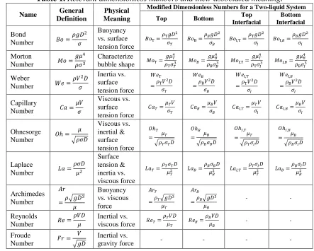Table 1. Relevant dimensionless numbers and their associated meaning. Modified Dimensionless Numbers for a Two-liquid System 