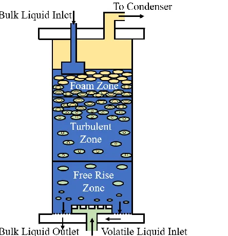 Figure 6. Schematic of typical spray column evaporator. Redrawn from [38]. 