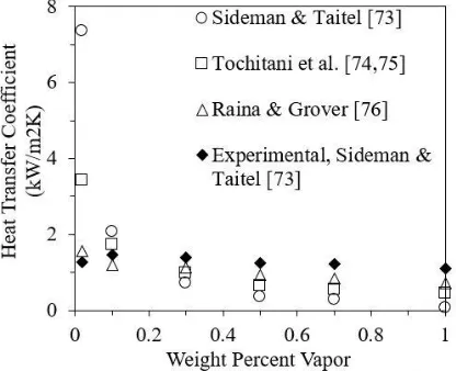 Figure 14. Comparison of instantaneous heat transfer coefficients using various models
