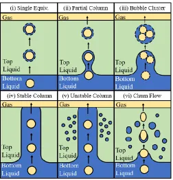 Figure 27. Flow regimes seen with bubbles streams passing through a liquid-liquid interface