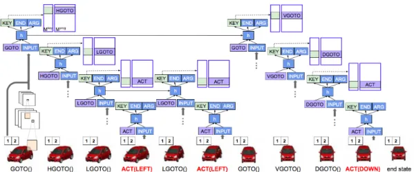 Fig. 2.1 An example of one algorithmic task from Neural Programmer-Interpreters (2016) Reed and De Freitas