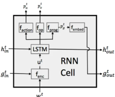 Fig. 2.2 The LSTM controller, shown in context with environmental encoders f enc and actuators f action , f op , f prog 