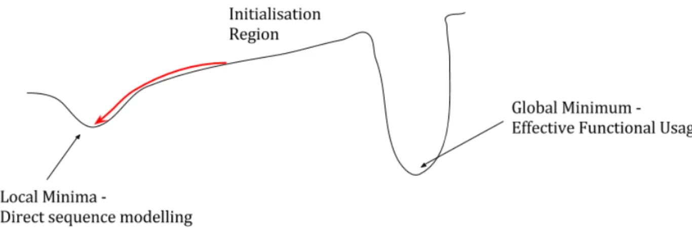 Fig. 3.1 The weight-space problem, characterised by strongly attractive local minima that prevents the randomly initialised trajectories reaching the global minima.