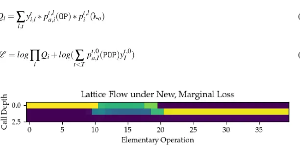 Fig. 3.4 The time-merged lattice under the new, marginal loss function. Probability now propagates throughout the whole of the lattice, with latent paths making a function call at approximately the point where the nature of the task changes significantly (
