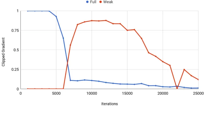 Fig. 3.6 a) The evolution of clipped gradient during a training run in which fully supervised samples were present