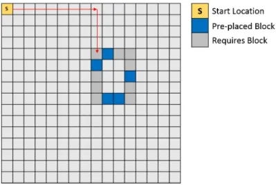 Fig. 3.7 The Nanocraft task. The agent receives input from from three locations, the grid world embedding (from a convolutional encoder), a natural language embedding (specifying the type of house, size and location to build) and an embedding from the curr