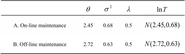 Table 1. Maintenance time probability density functions of DSIS. 
