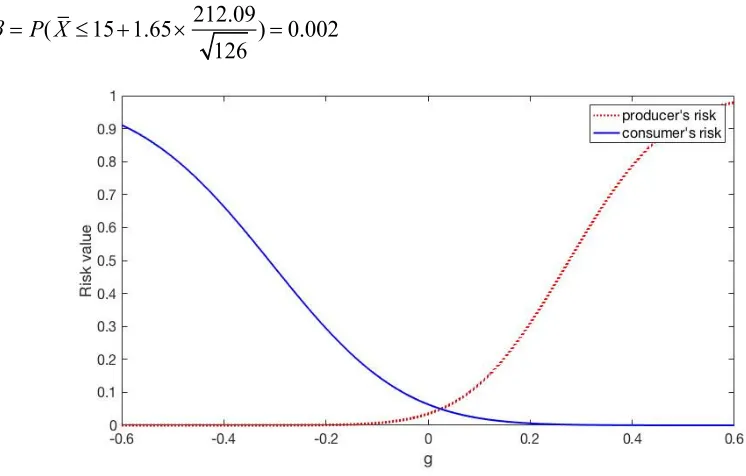 Figure 2. The relationship between h and risk values( g  0.27). 