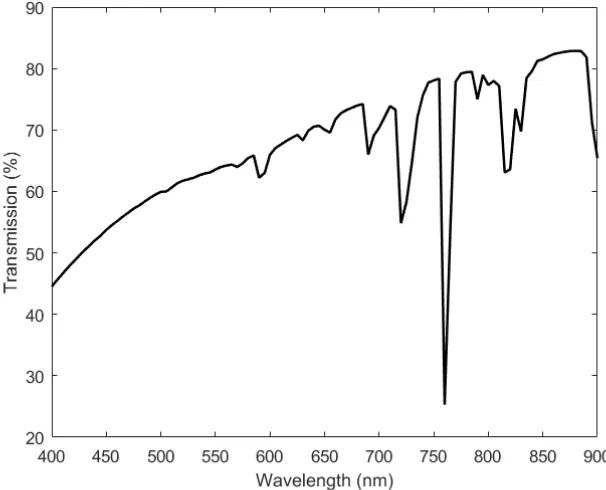 Figure 3.3: A plot of spectral transmission of a mid-latitude summer atmosphere withrural aerosols made using MODTRAN