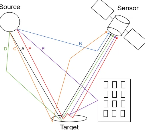 Figure 3.5: Various optical paths, labeled A through F, taken by light as it enters theatmosphere and is directed to the sensor.