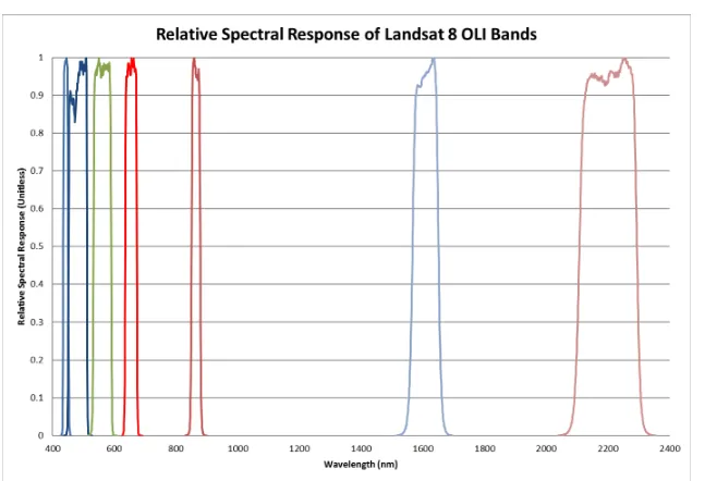 Figure 3.6: Relative Spectral Response of Landsat 8’s visible, near-infrared, and infraredspectral bands.