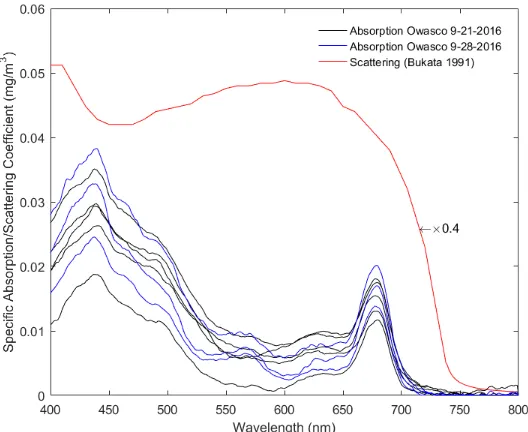 Figure 3.11: Speciﬁc absorption and scattering spectra of Chl. The absorption spectra