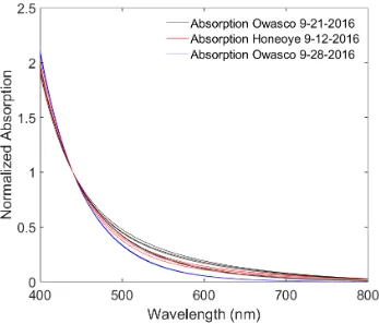 Figure 3.13: Normalized absorption spectra of CDOM, each ﬁt to an exponential. Theoriginal absorption spectra were measured in western New York waterbodies.