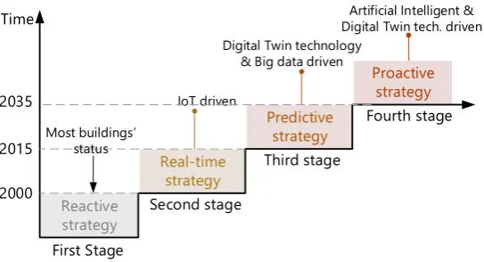 Figure 1. The evolution of Building Management and control strategies.  