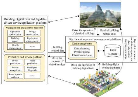 Figure 2. Framework of digital-twin based smart building management and control. 