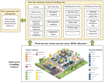 Figure 3. Smart Building data organization and management. 
