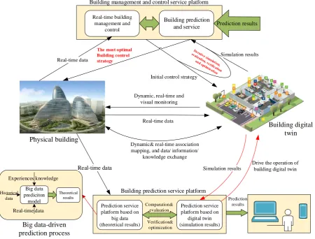 Figure 4. Digital twin-based building management service and prediction framework [9]