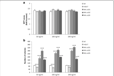 Fig. 5 Effects of refp17 and vp17s on viability and colony-forming capacity of MDA-MB 231 cells.and treated cultures was calculated using two-way ANOVA, and the Bonferroni post-test was used to compare data (**fresh medium with various concentration of ref