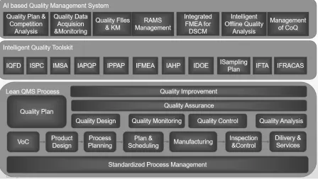 Figure 1. Concept framework of the AI based integrated quality management system. 