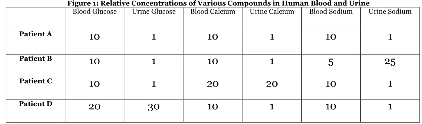 Figure 1: Relative Concentrations of Various Compounds in Human Blood and Urine 