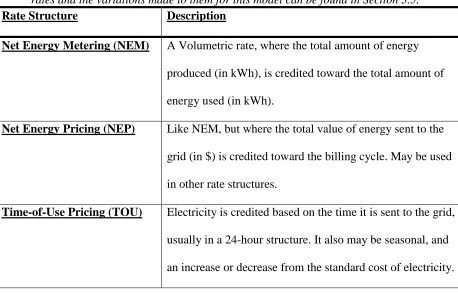 Table 2.1.1: These were the most common rate structures used in the relevant literature, apart from a demand rate/charge