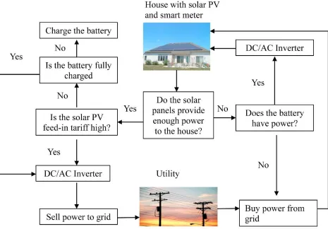 Figure 2.3.1:  (Ren, Grozev, & Higgins, 2016). While the flowchart shows the battery charging from solar (and references charging from the grid in the text), it does not discharge the battery to sell energy to the grid, only discharges to cover household d