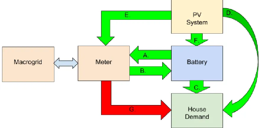 Figure 2.3.4: Model of the System Used. Upon investigation into the models of the systems used in much of the research, one of two areas were found missing compared to the model used here