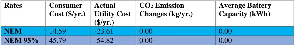 Table 4.2.1: Metrics for Net Energy Metering (NEM) rate structures. Rates highlighted in blue have injection credit above 81%, rates highlighted in orange have injection credit 81% or below