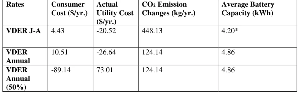 Table 4.2.2: Metrics for the Value of Distributed Energy Resources (VDER) rate Rates structures
