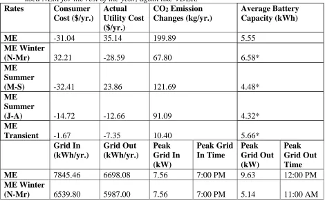 Table 4.2.3: Metrics for the Marginal Emissions (ME) rate structures. The Rates Marginal Emissions rate structures were created for use in the model and based on the VDER rate