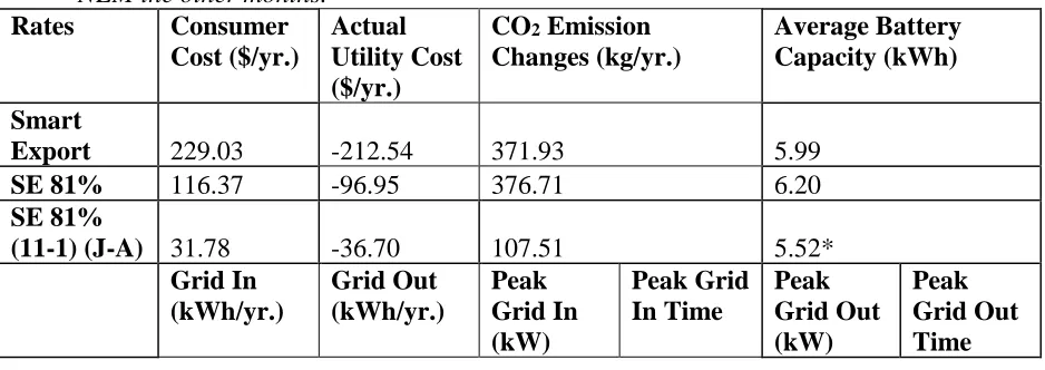 Figure 4.2.4: Costs and Emissions Metrics for the Marginal Emissions (ME) rate structures