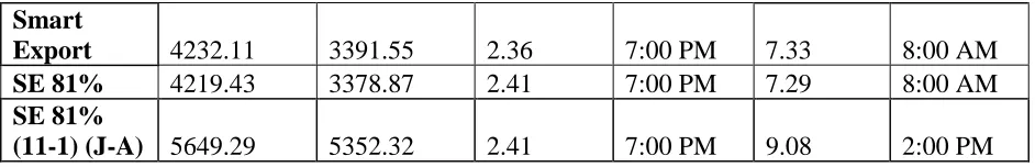 Table 4.2.6: Metrics for the Real-Time Price (RTP) rate structures. The Real-Time Pricing uses the Actual Energy Price for the injection and demand charges, while the RTP flat demand uses the Actual Energy Price for injection credit only