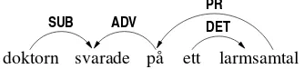 Figure 3: Example dependency parse tree.