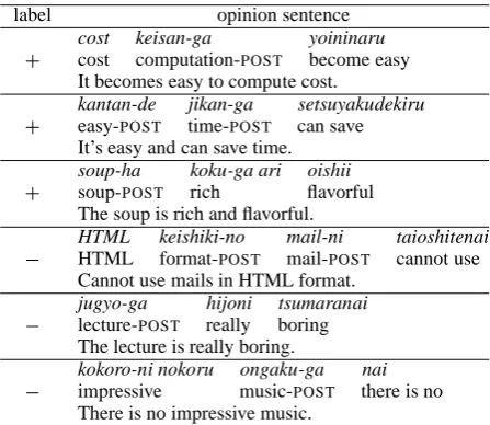 Table 3: Examples of opinion sentences.