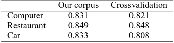 Table 6: Accuracy comparison.Our corpusCrossvalidation