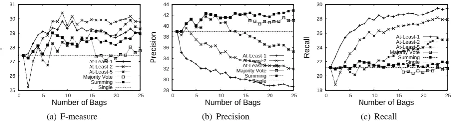 Figure 1: Comparing F-measure, precision, and recall of different voting schemes for English relationextraction.