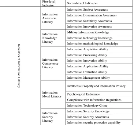 Table 1. Information literacy evaluation index system. 